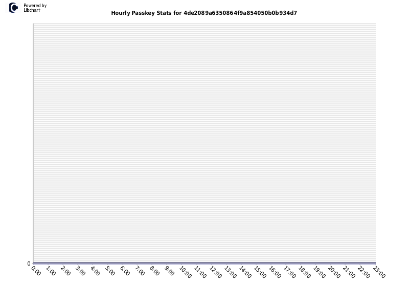 Hourly Passkey Stats for 4de2089a6350864f9a854050b0b934d7